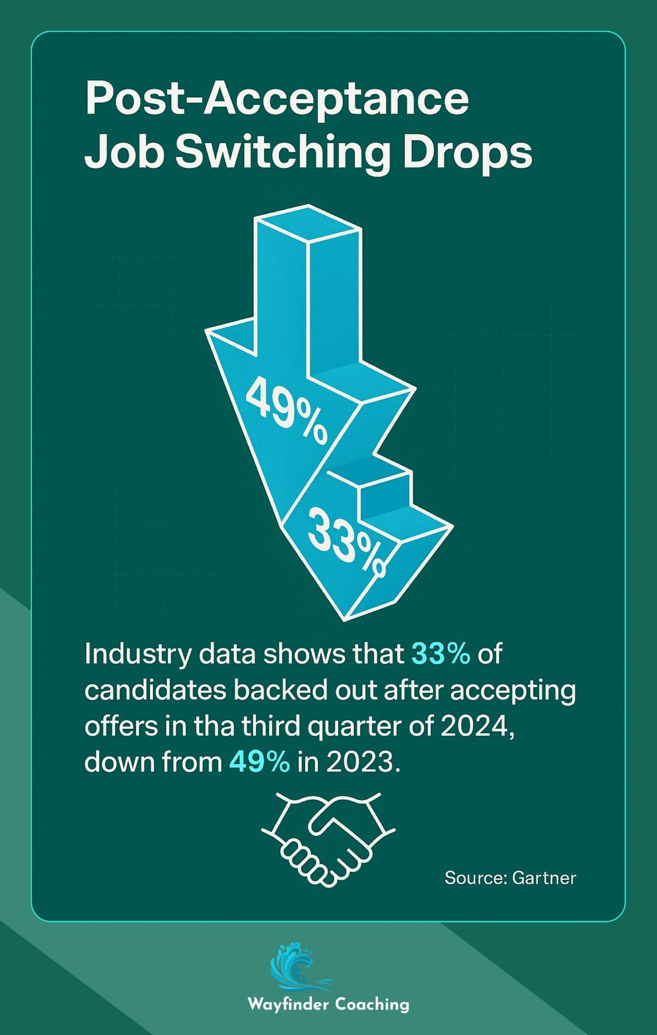 Visualization showing decline in candidates backing out after accepting job offers, from 49% to 33%.