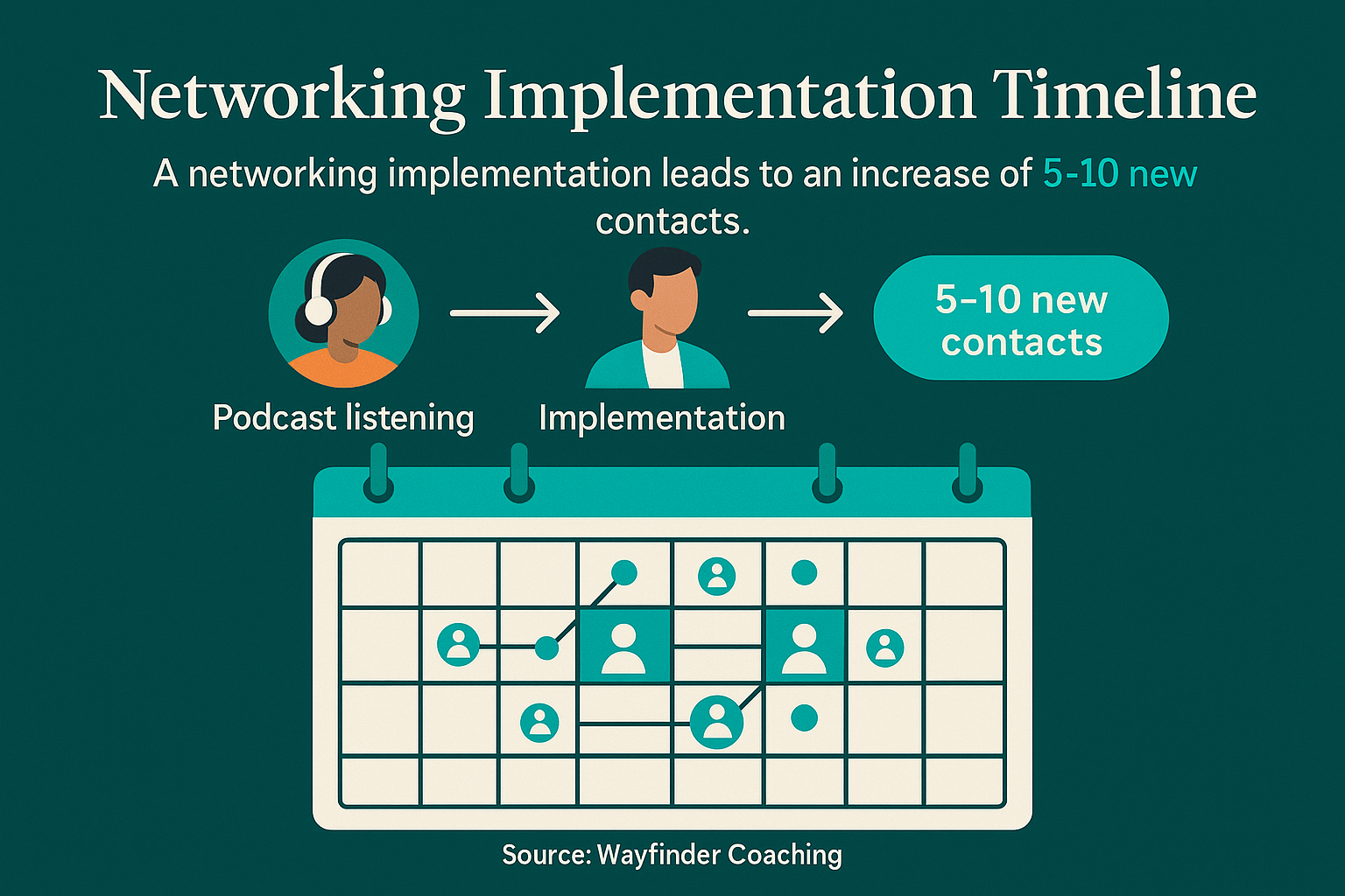Networking strategy implementation within one week of a podcast episode results in 5-10 new contacts monthly