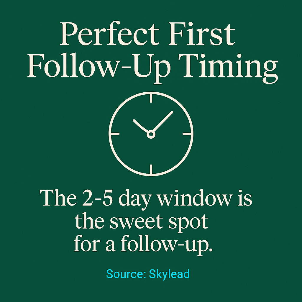 Timeline showing optimal follow-up timing: 2-5 business days for first follow-up, 2-3 weeks for subsequent follow-ups