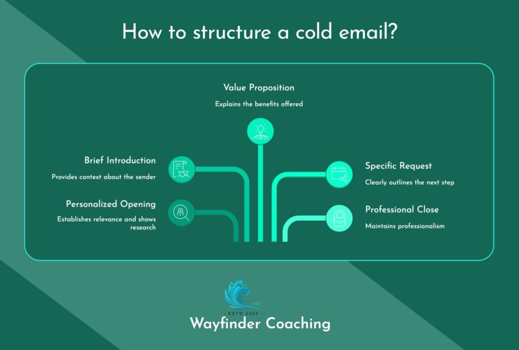 A flowchart diagram titled 'How to structure a cold email?' on a teal background. The image illustrates five key components of an effective cold email with connecting lines and icons: Personalized Opening (establishes relevance and shows research), Brief Introduction (provides context about the sender), Value Proposition (explains the benefits offered), Specific Request (clearly outlines the next step), and Professional Close (maintains professionalism). Each element includes a brief description and is represented by a distinctive icon. The Wayfinder Coaching logo appears at the bottom