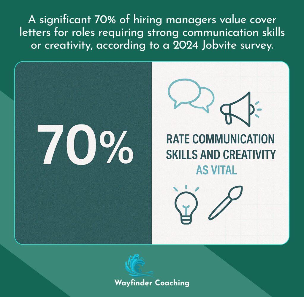 70% of hiring managers value cover letters for communication and creative roles