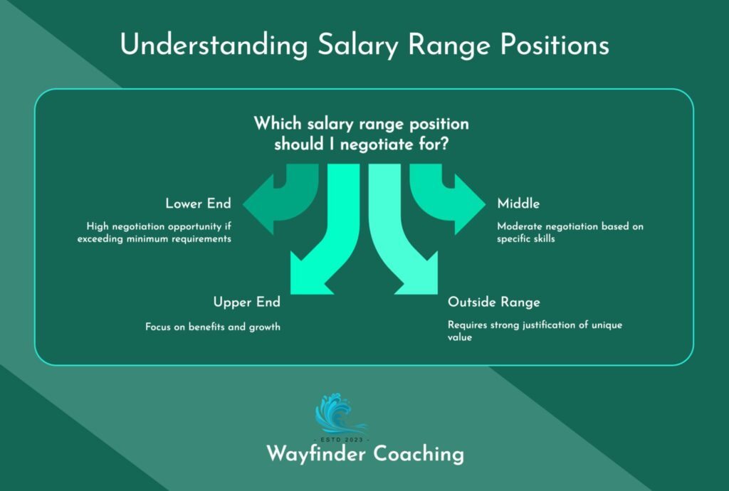 A conceptual diagram titled 'Understanding Salary Range Positions' on a teal background. The center asks 'Which salary range position should I negotiate for?' with four arrows pointing to different options: 'Lower End' (high negotiation opportunity if exceeding minimum requirements), 'Middle' (moderate negotiation based on specific skills), 'Upper End' (focus on benefits and growth), and 'Outside Range' (requires strong justification of unique value). The Wayfinder Coaching logo appears at the bottom of the image.