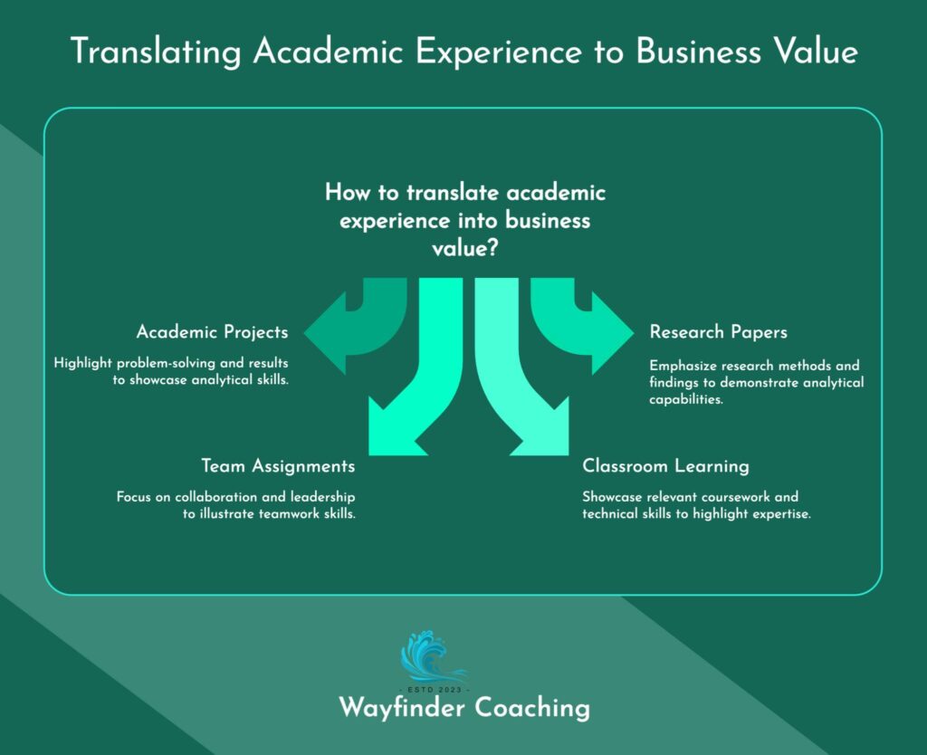 A diagram titled 'Translating Academic Experience to Business Value' on a teal background. The center poses the question 'How to translate academic experience into business value?' with four directional arrows pointing to different categories: Academic Projects (highlight problem-solving and results to showcase analytical skills), Research Papers (emphasize research methods and findings to demonstrate analytical capabilities), Team Assignments (focus on collaboration and leadership to illustrate teamwork skills), and Classroom Learning (showcase relevant coursework and technical skills to highlight expertise). The Wayfinder Coaching logo appears at the bottom of the image.