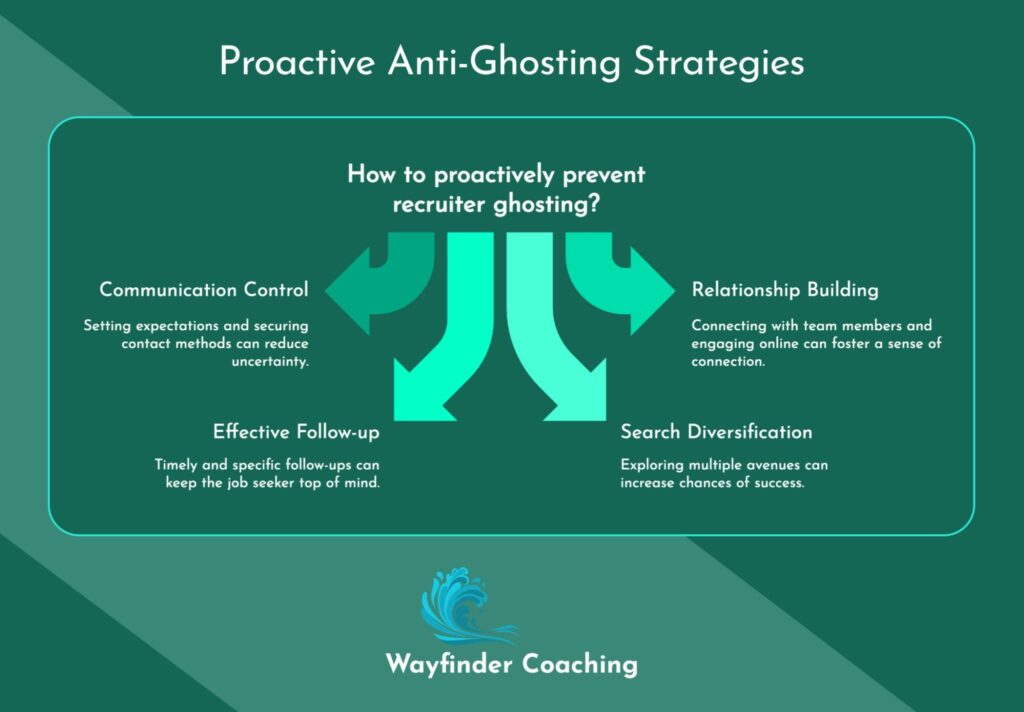 A teal-green infographic titled "Proactive Anti-Ghosting Strategies" showing four key approaches to prevent recruiter ghosting. The central question "How to proactively prevent recruiter ghosting?" is surrounded by four arrows pointing to different strategies: Communication Control (setting expectations and securing contact methods), Relationship Building (connecting with team members and engaging online), Effective Follow-up (timely and specific follow-ups to stay top of mind), and Search Diversification (exploring multiple avenues to increase success chances). The Wayfinder Coaching logo appears at the bottom of the image.