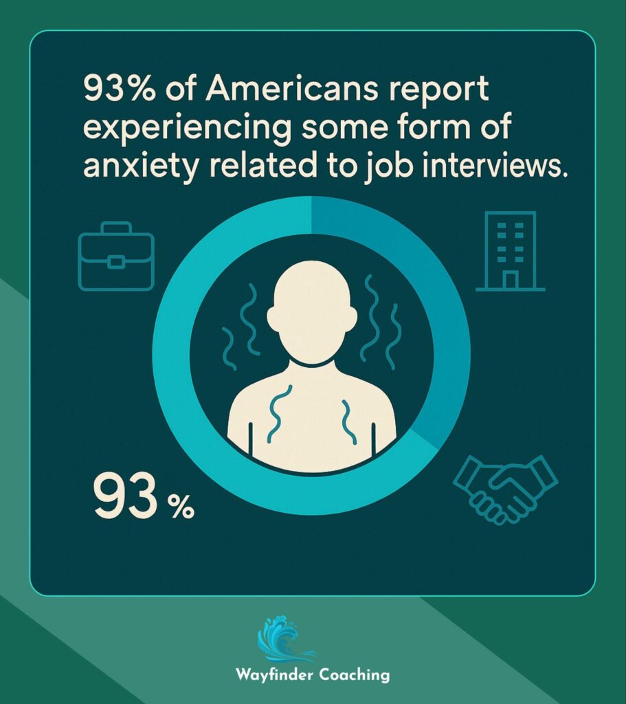 Circular chart showing 93% of Americans experience job interview anxiety.