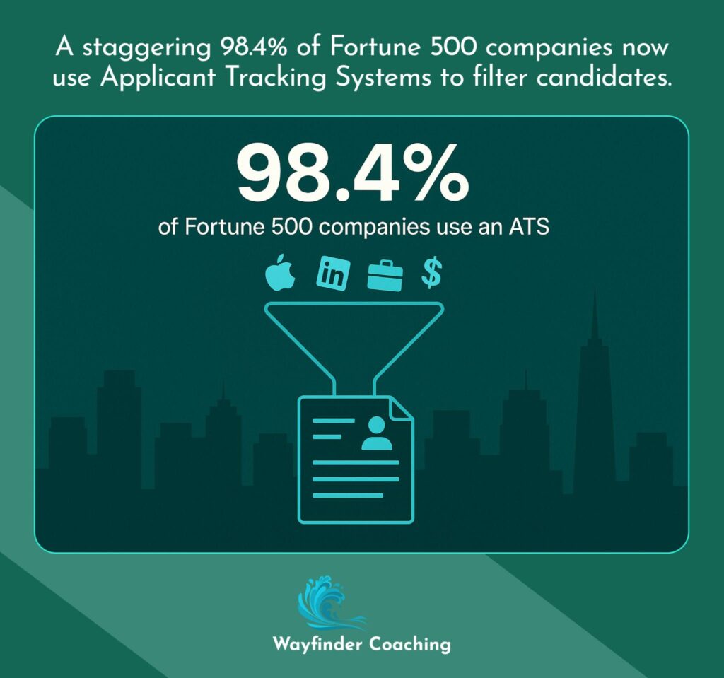 Graphic showing 98.4% of Fortune 500 companies use ATS systems to filter job applications.