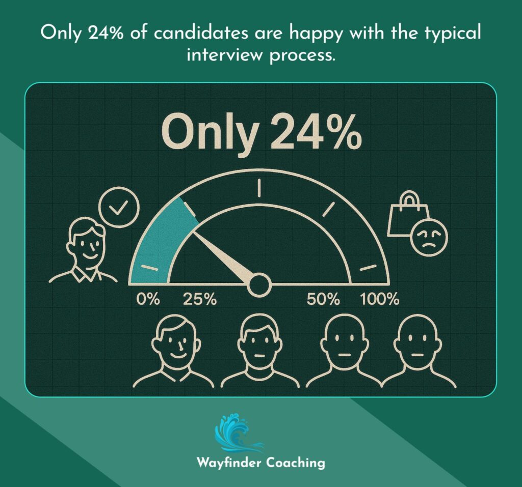 Satisfaction gauge showing only 24% of candidates happy with interview process.