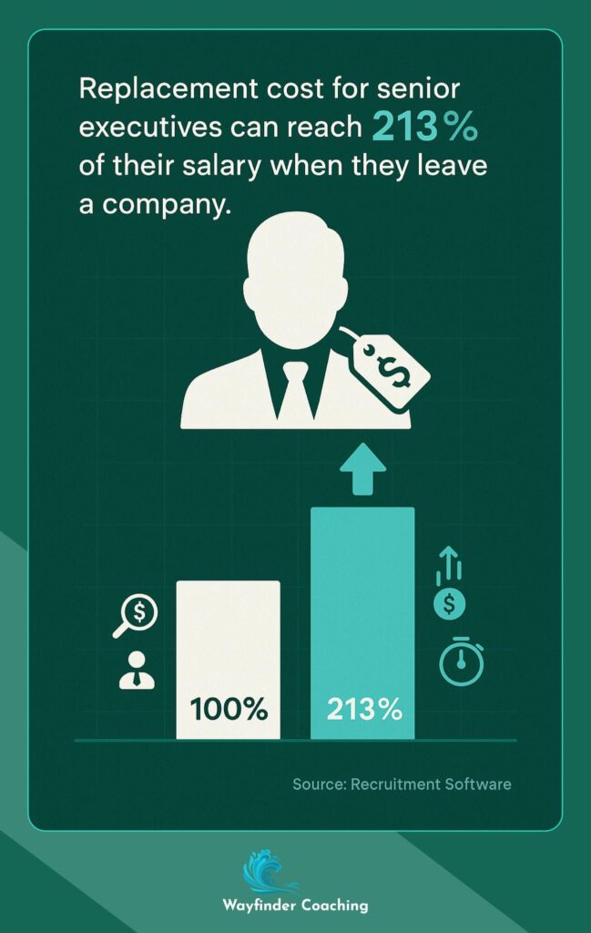 Comparison chart showing 213% replacement cost for senior executives versus base salary.