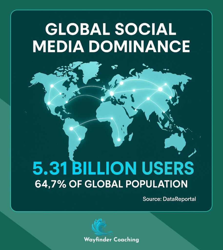 Infographic showing 5.31 billion global social media users representing 64.7% of population.
