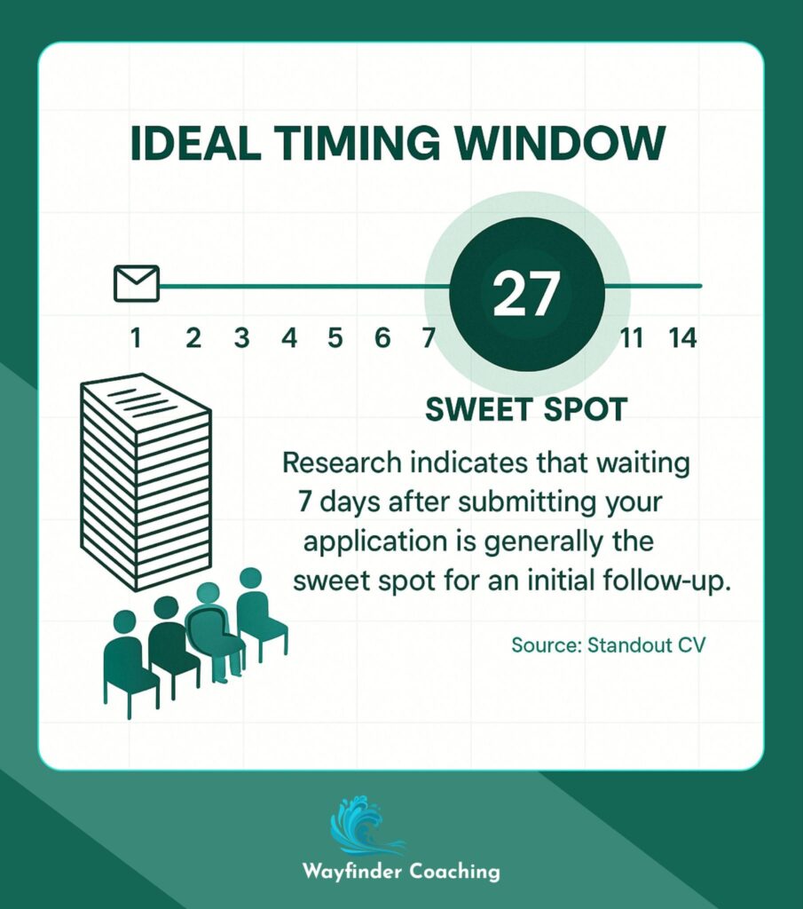 Timeline showing 7-day sweet spot for job application follow-up.