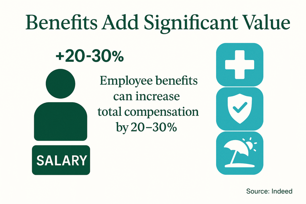 Benefits can add 20-30% to your overall package value, yet many candidates focus solely on the base number