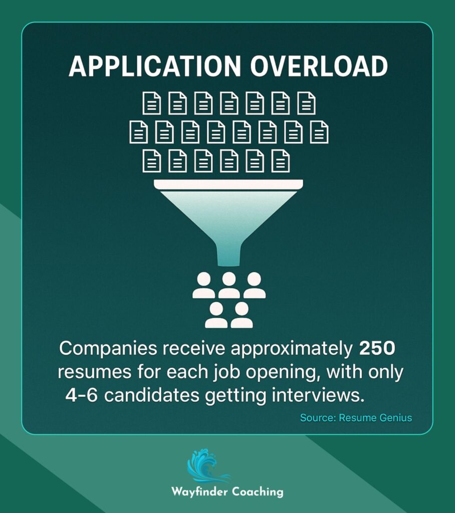 Funnel graphic showing 250 resumes narrowing to 4-6 interview candidates.