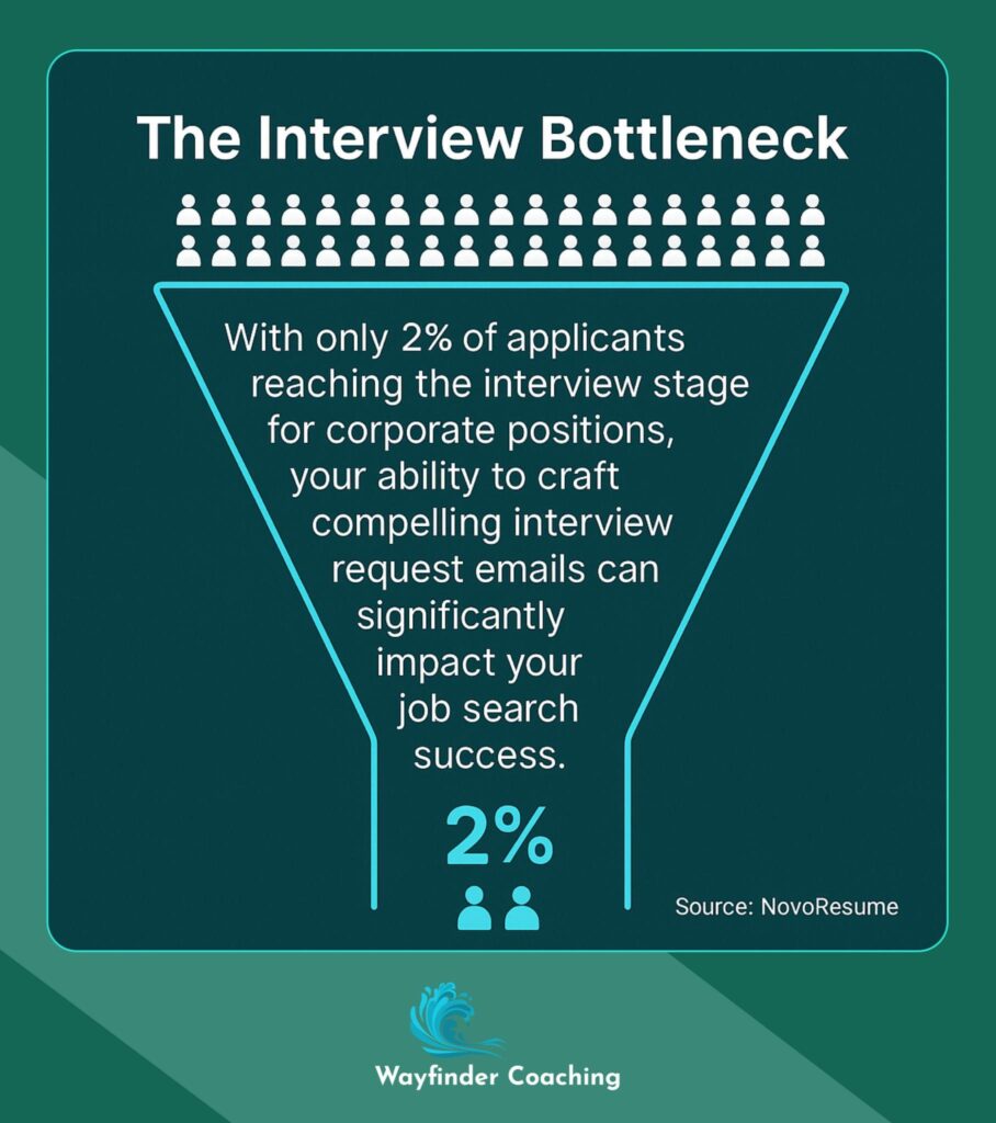 Funnel graphic showing only 2% of job applicants reach interview stage for corporate positions.