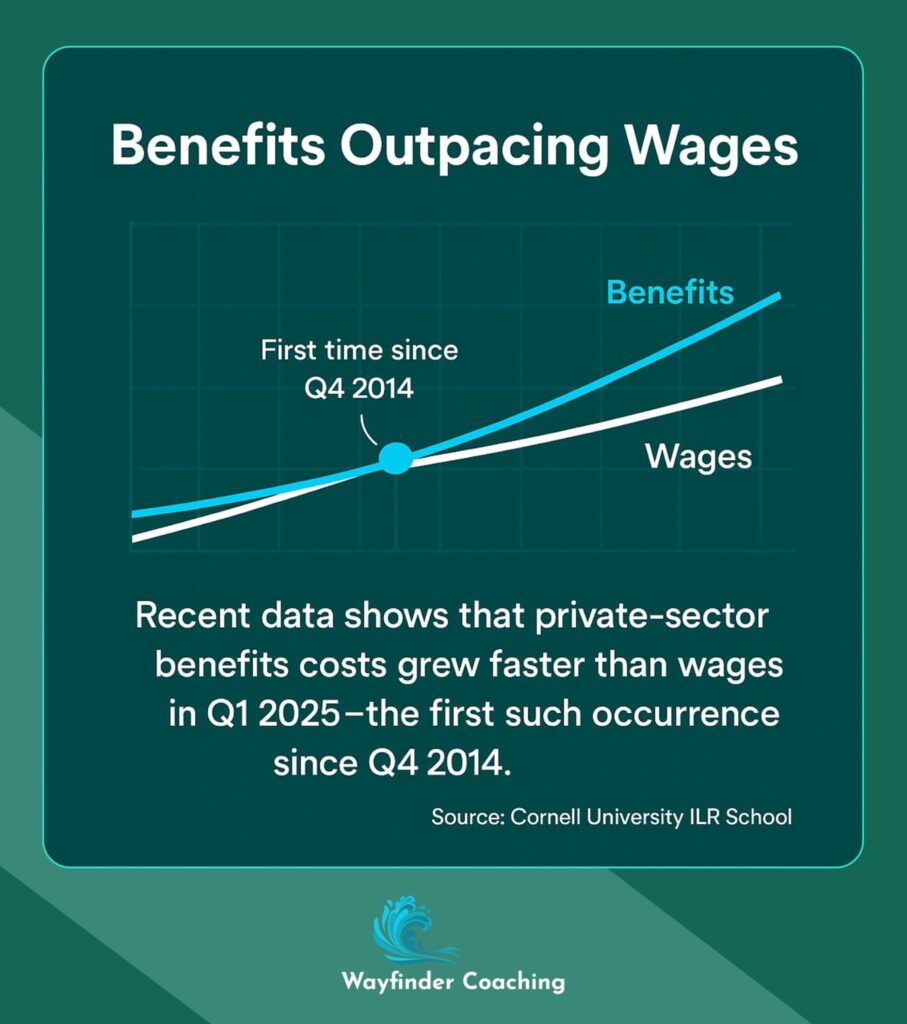 Graph showing benefits costs growing faster than wages in Q1 2025 for first time since 2014.