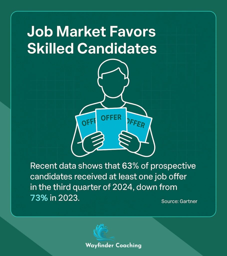 Illustration showing 63% of candidates received job offers in Q3 2024, down from 73% in 2023.