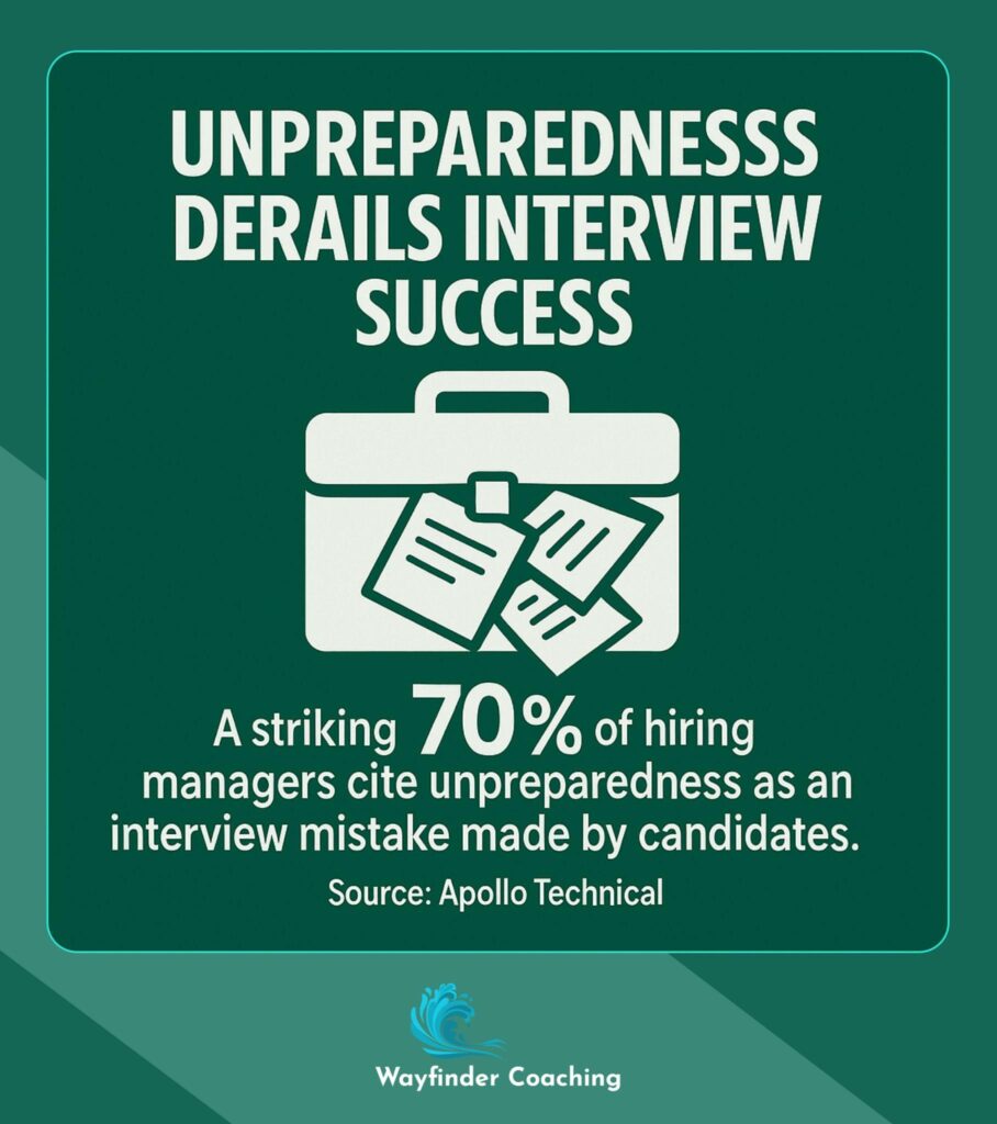 Illustration showing 70% of hiring managers cite unpreparedness as top interview mistake.