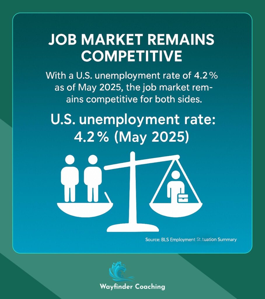 Infographic showing balanced scales representing job market competition with 4.2% unemployment rate.