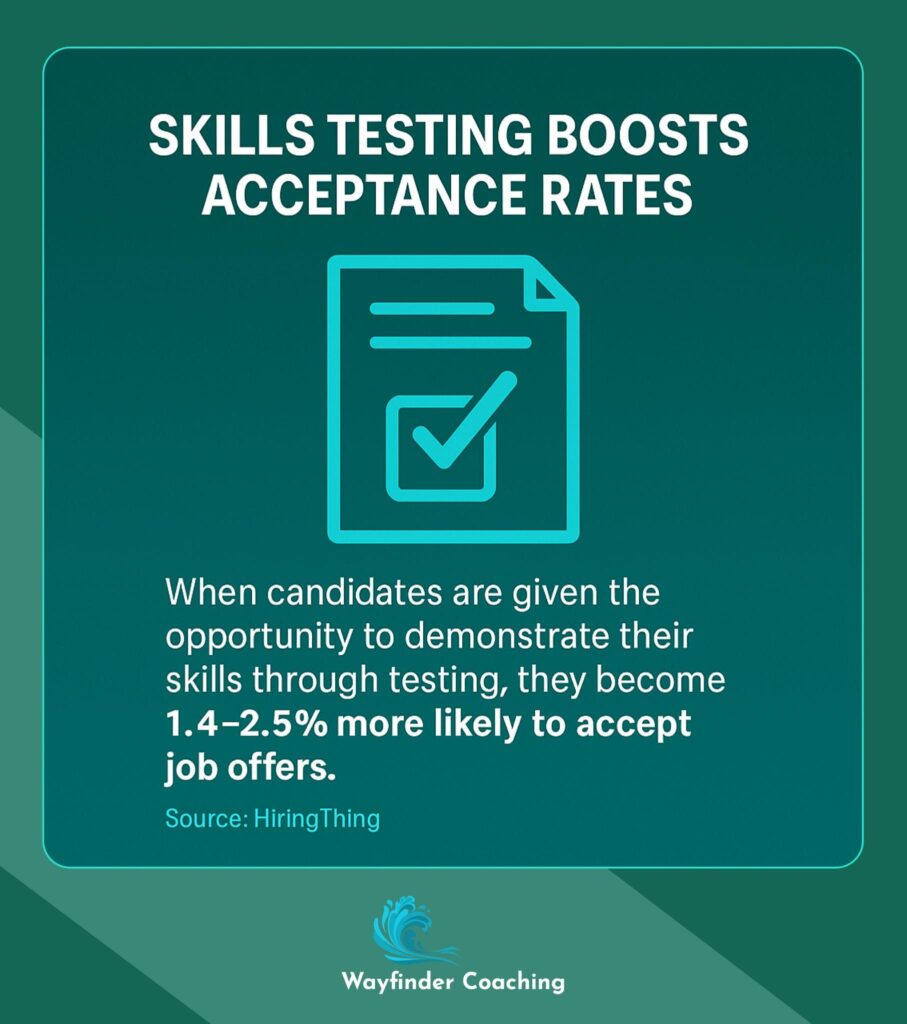 Infographic showing skills testing increases job offer acceptance rates by 1.4-2.5%