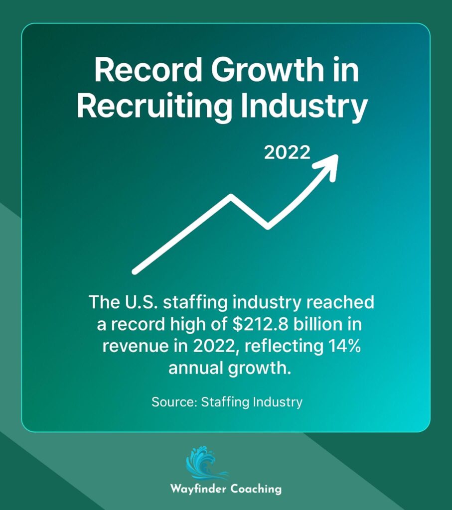 Line graph showing U.S. staffing industry growth to $212.8 billion in 2022.