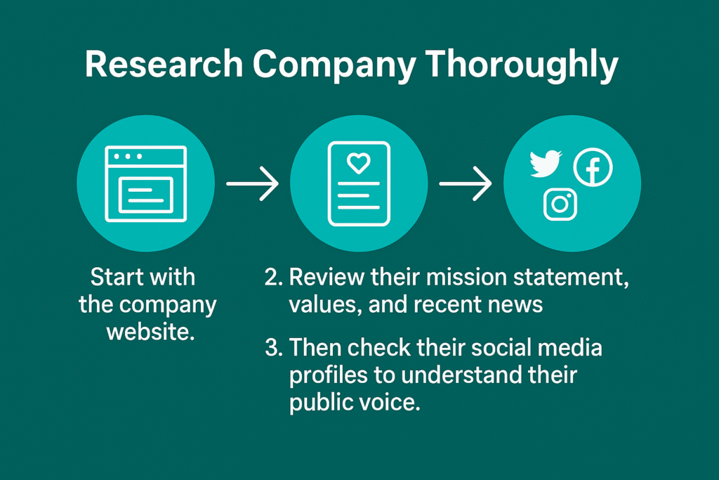 Three-step process diagram showing how to research companies before applying for jobs.