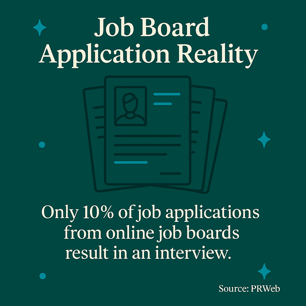 The average corporate job posting receives 250 applications, and only 2% of applicants get interviews